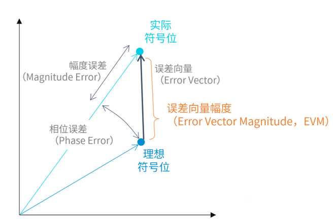 EVM示意图