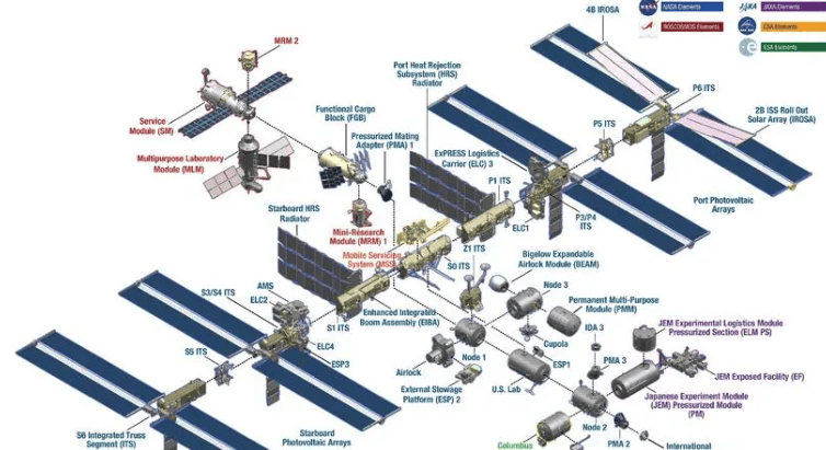 国际空间站