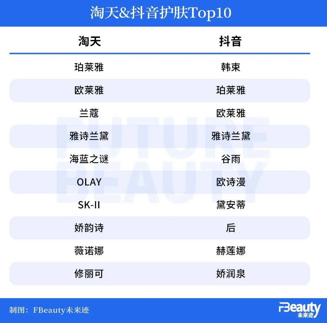 淘天&抖音美妆Top1