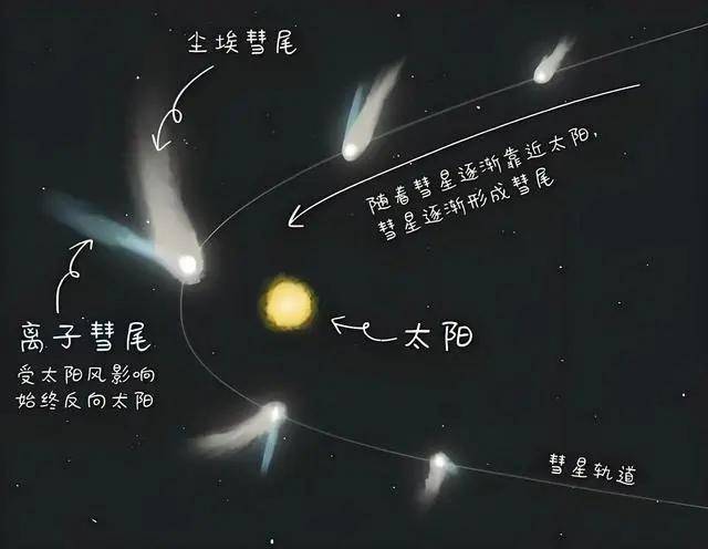 彗星划过夜空