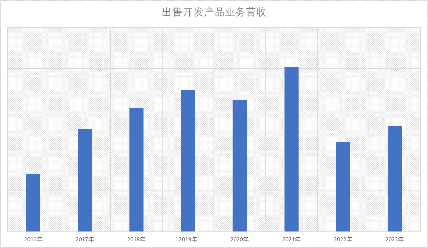 北辰实业业绩图表