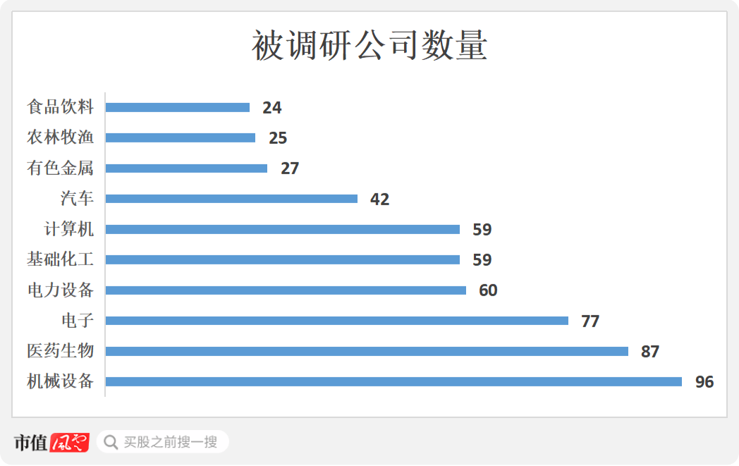 機構調研行業分布圖