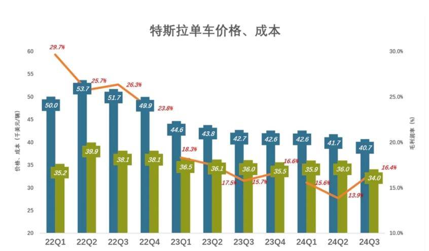 特斯拉单车价格与成本变化