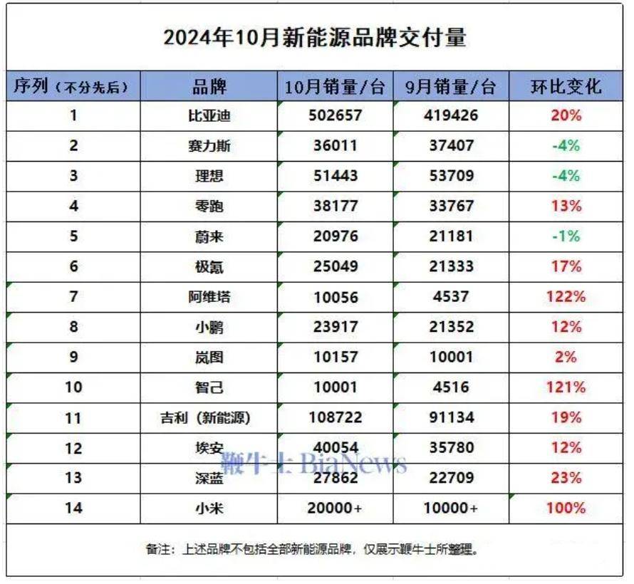 比亚迪等国产新能源汽车销量