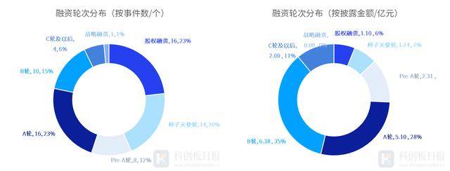 本周各投资轮次情况