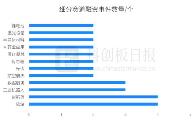 本周热门投资领域