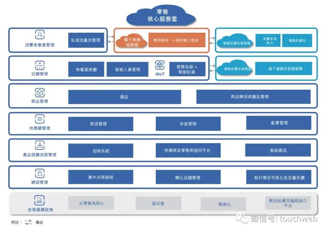 多点DMALL提供的服务范畴