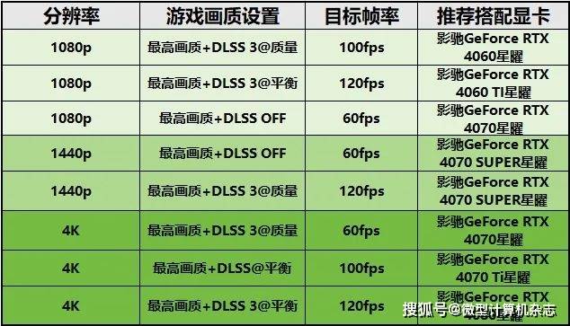 显卡配置推荐