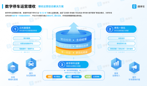 捷停车数字停车运营增收方案