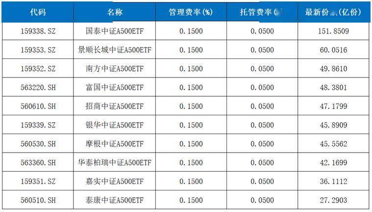 中证A500ETF产品信息一览