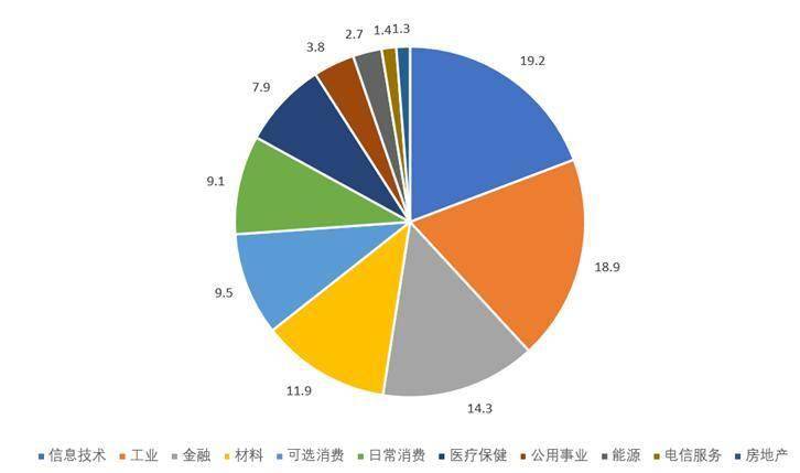 中证A500指数行业权重占比