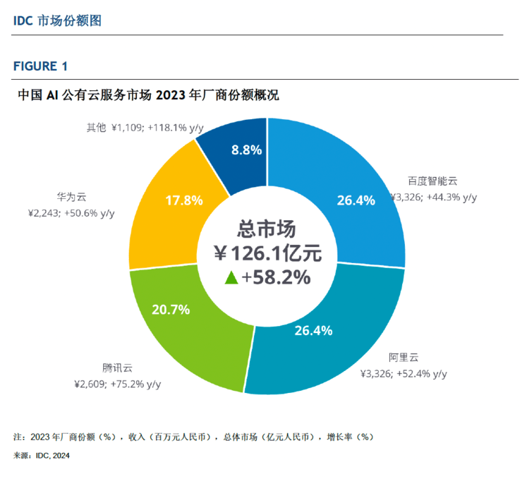 AI公有云服務市場規模增長圖