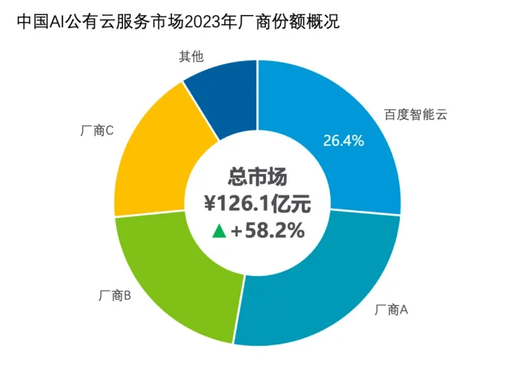 中国AI公有云服务市场份额示意图