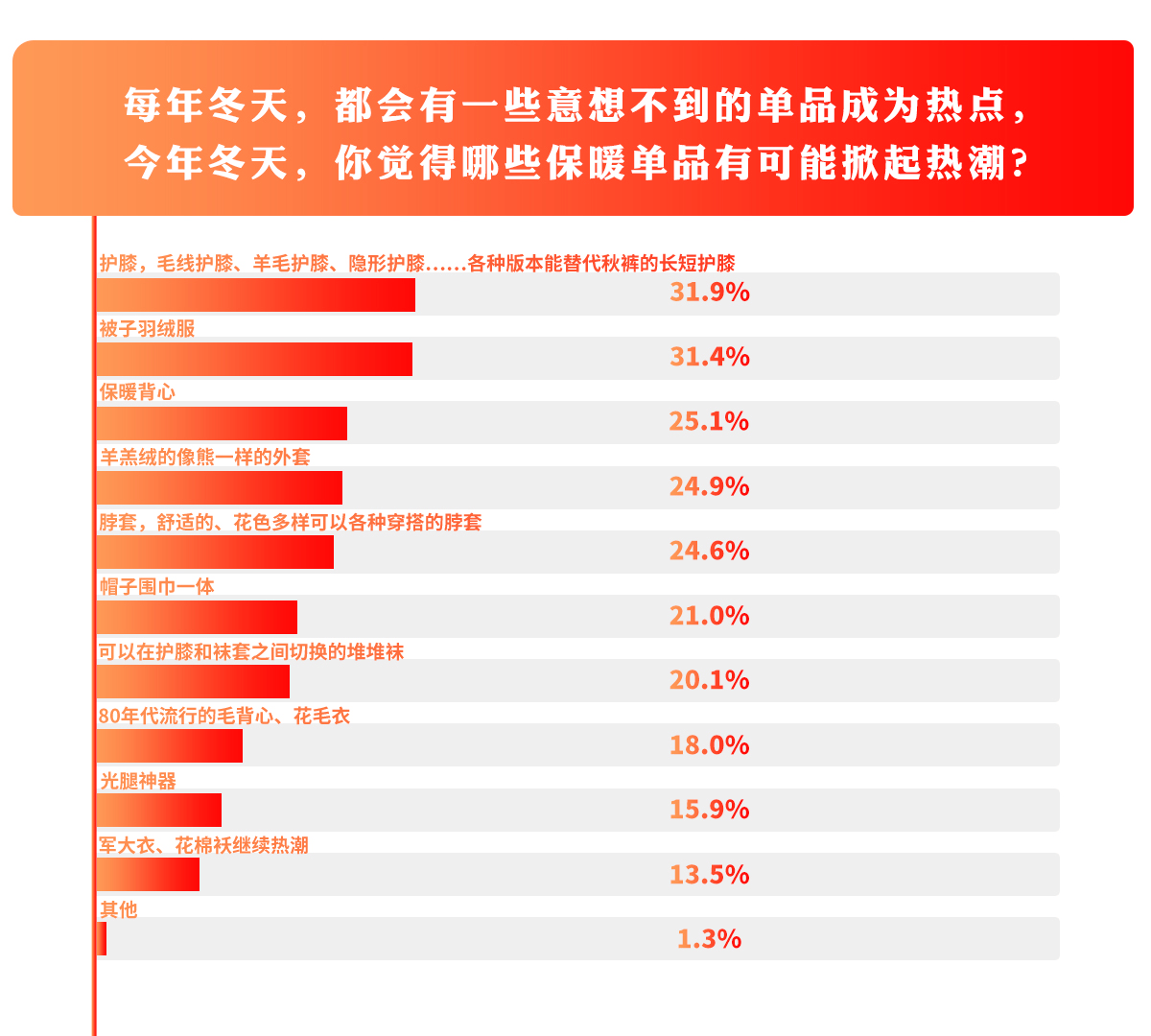 保暖服饰消费趋势