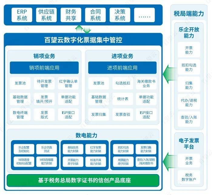 百望云产品优势示意图