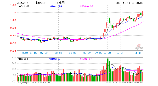 游戏ETF涨幅图