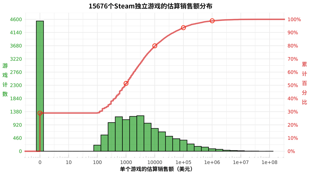 Steam游戏销售额分布图