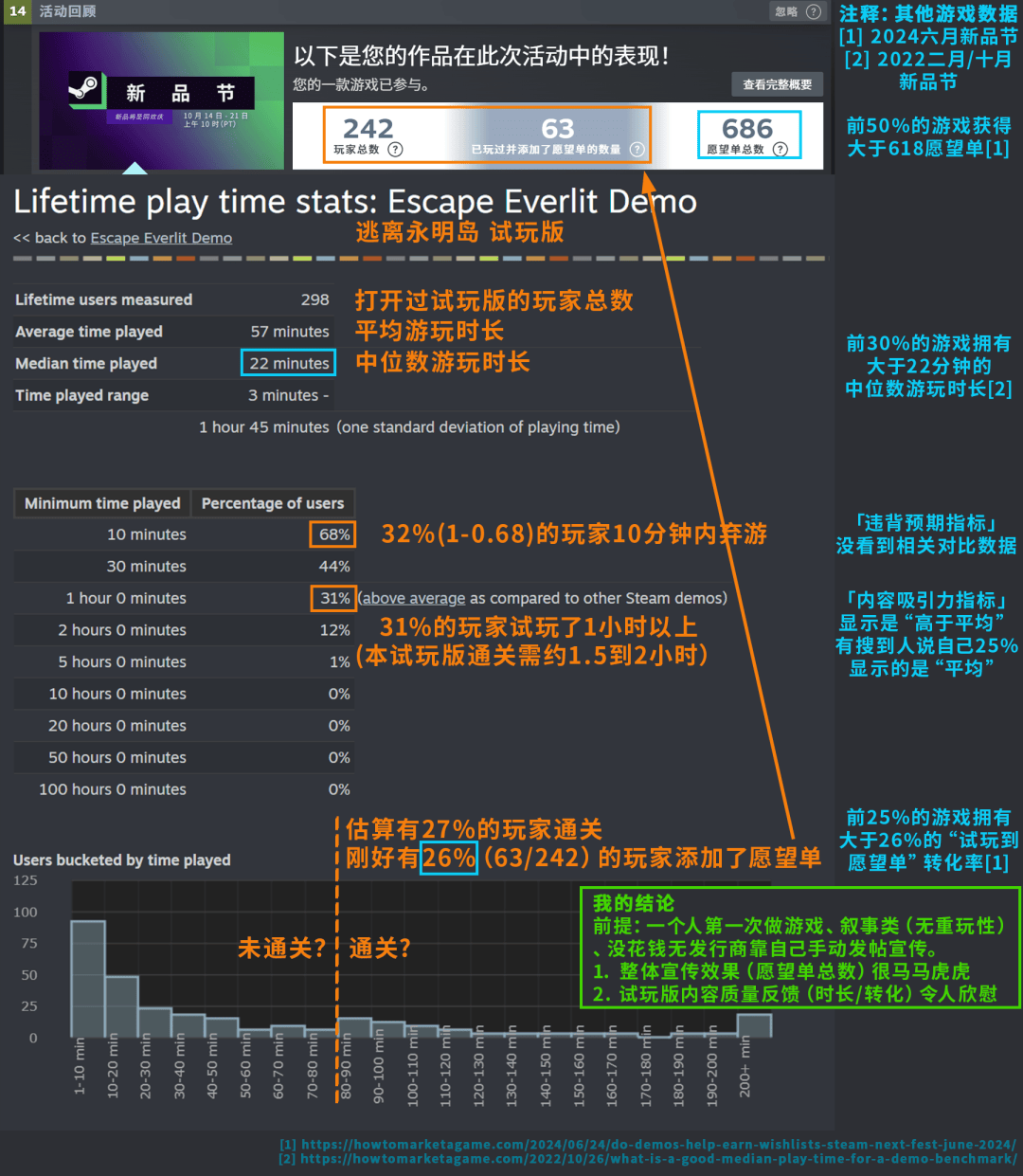 《逃离永明岛》Steam新品节数据图