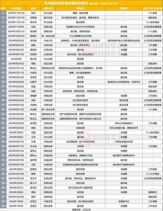 券商高管變動頻繁