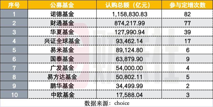 公募基金定增认购情况