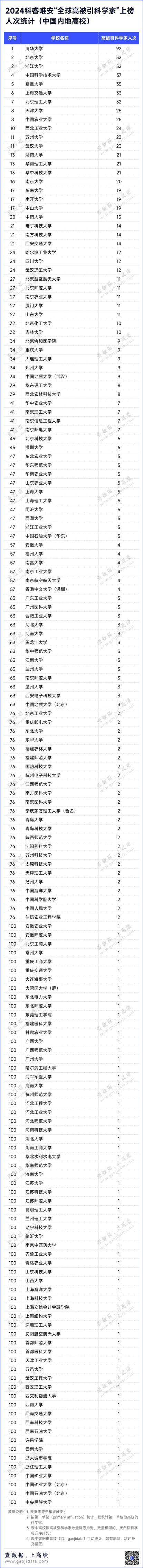 全球高被引科学家榜单部分截图