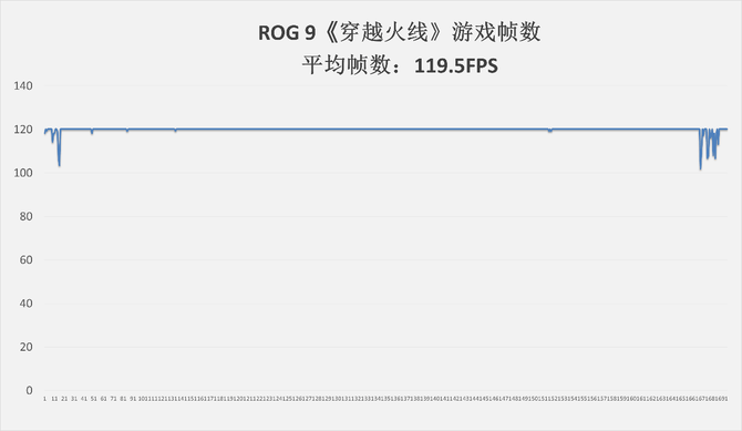 ROG 9手机性能测试