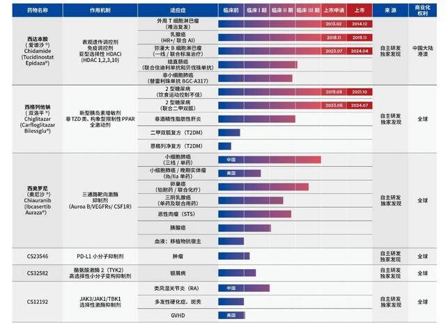 微芯生物研发管线示意图