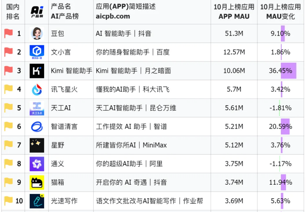 10月国内APP端月活前十的AI产品