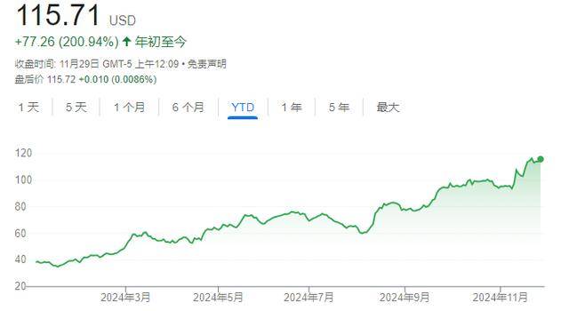 SEA年初至今股价走势图