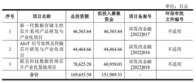 联芸科技IPO募集资金用途