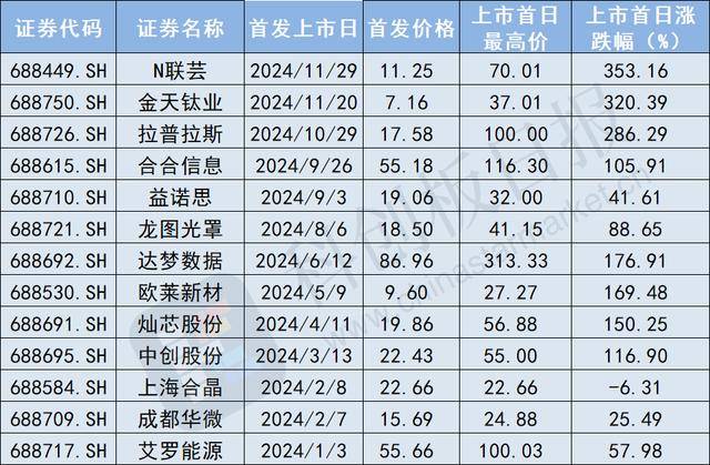 科创板年内上市企业首日涨幅