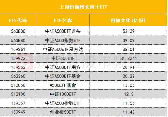 ETF上周份额增长