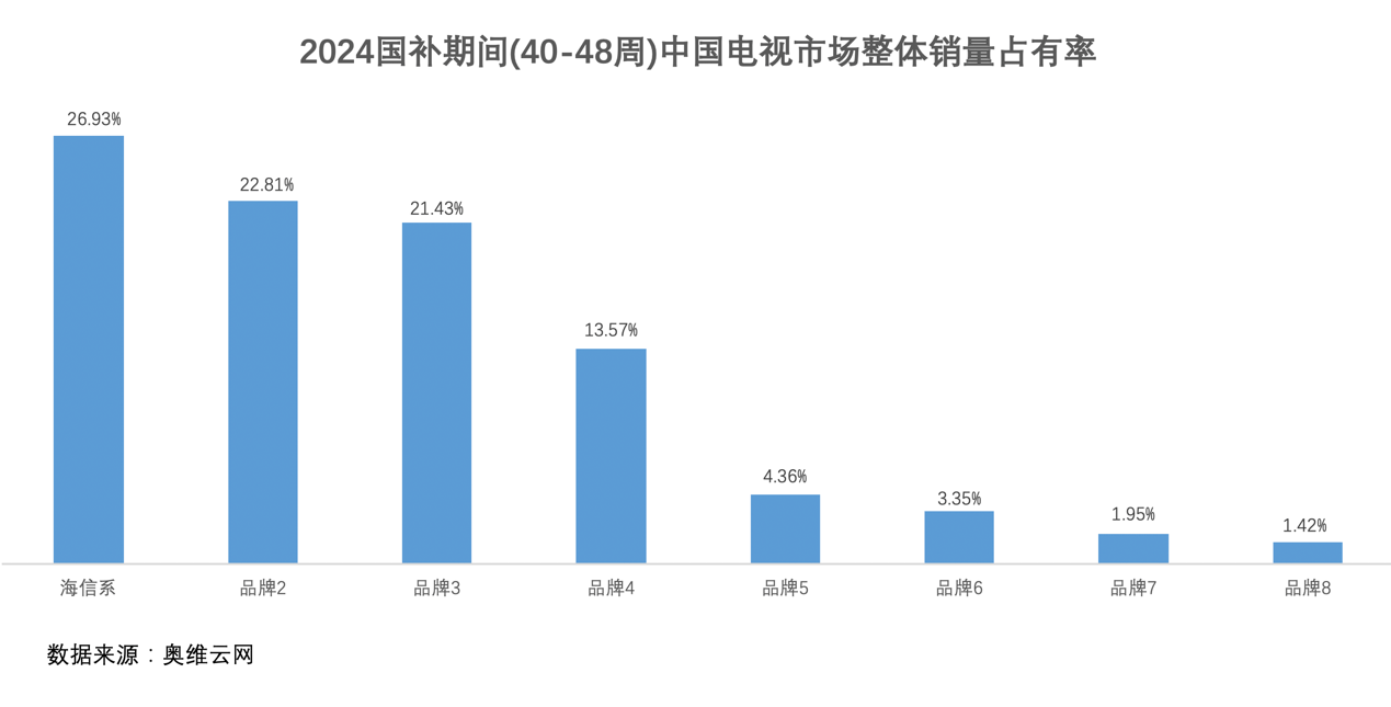 海信双十一成绩