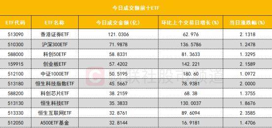 ETF成交额前十