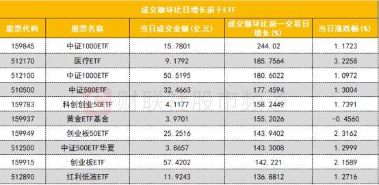 ETF成交额环比增长前十