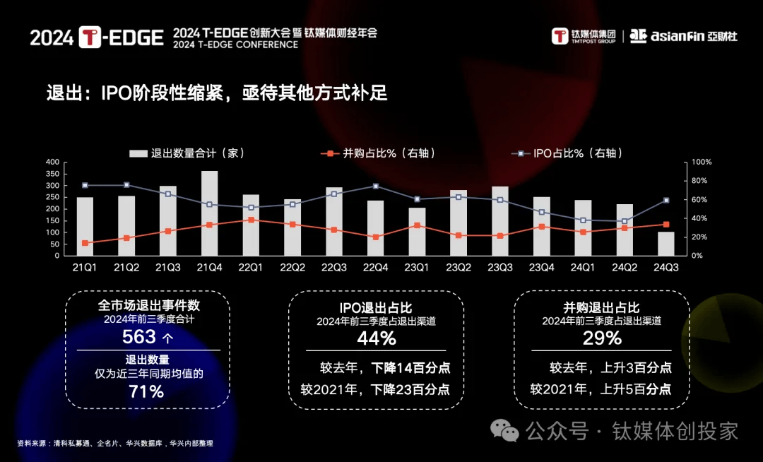 创投市场退出情况