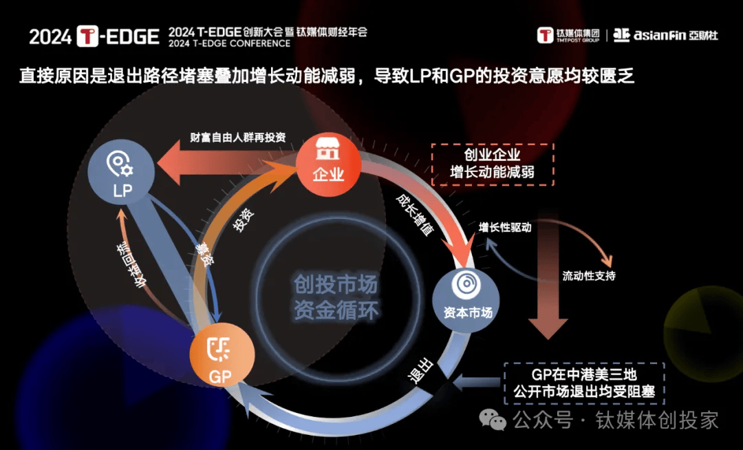 创投市场循环被打破