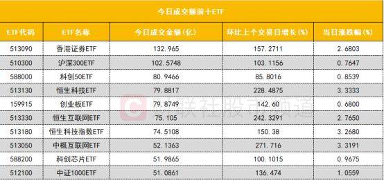 ETF成交额前十