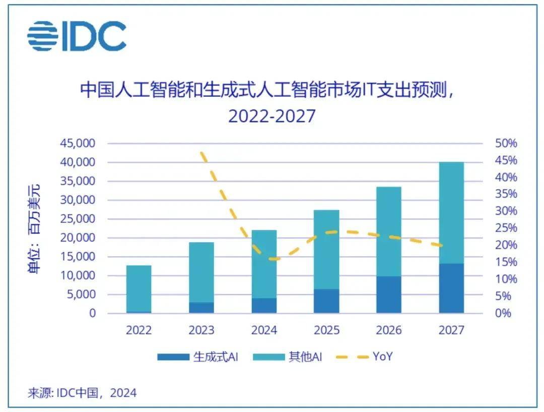 中国AI市场IT支出预测