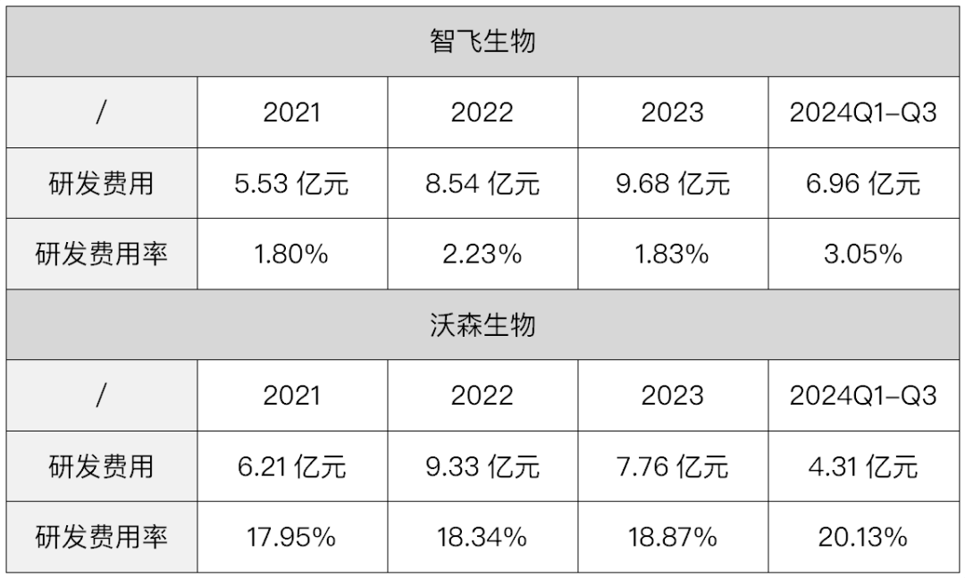 智飞生物与沃森生物研发费用对比