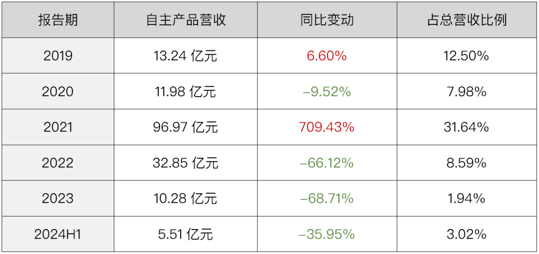 智飞生物自主产品营收