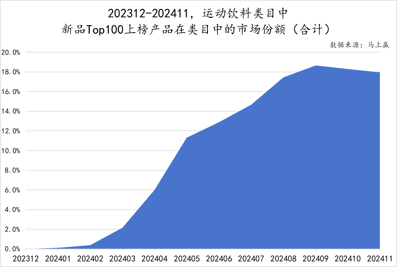 即饮茶新品市场份额走势图