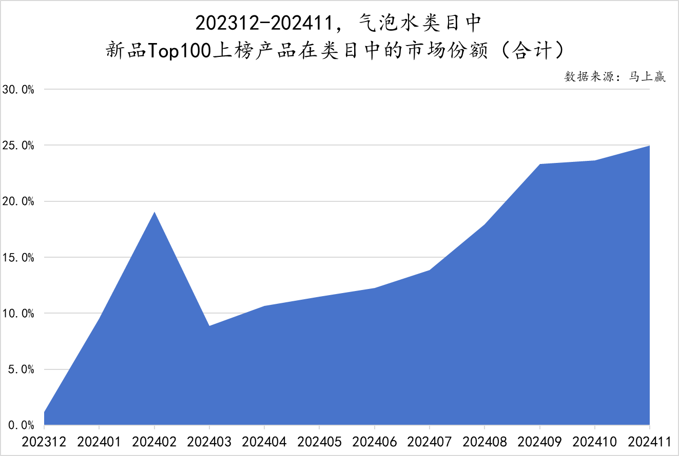 气泡水新品市场份额走势图