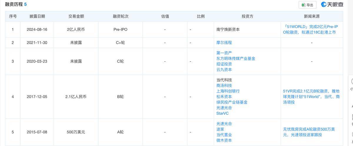 51WORLD融资历程