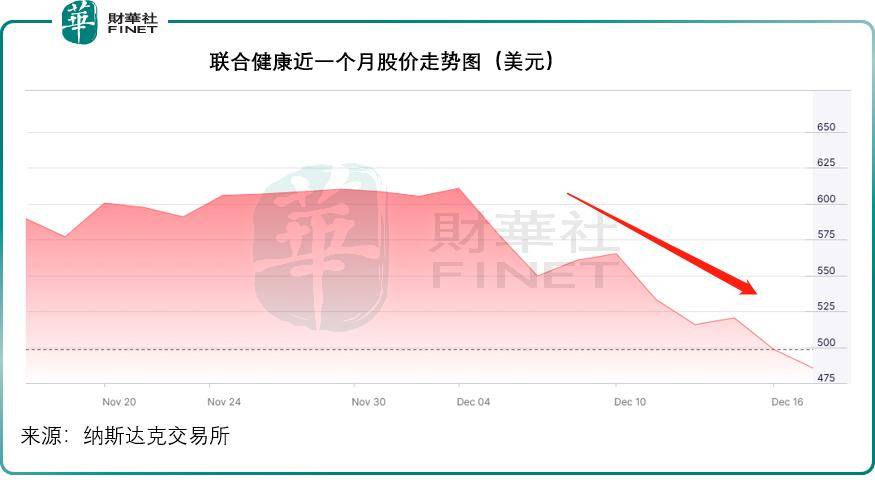 联合健康股价走势图