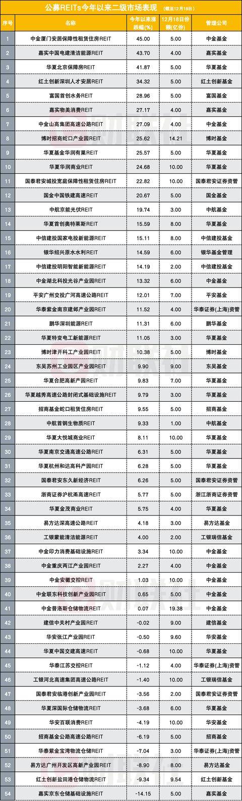 公募REITs市场表现图