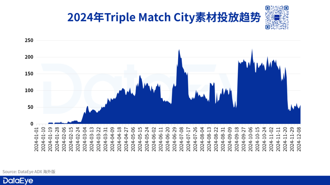 Triple Match City投放趋势图