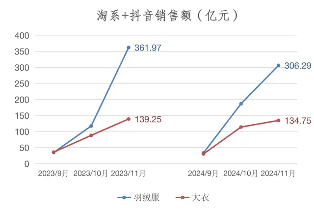 羽绒服与大衣销量对比