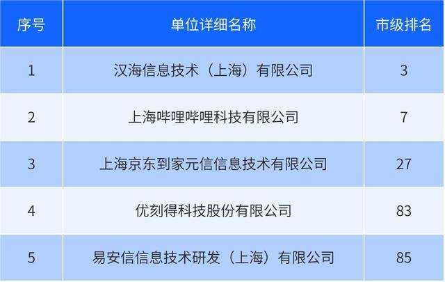 2024上海软件和信息技术服务业百强（杨浦区入选企业）