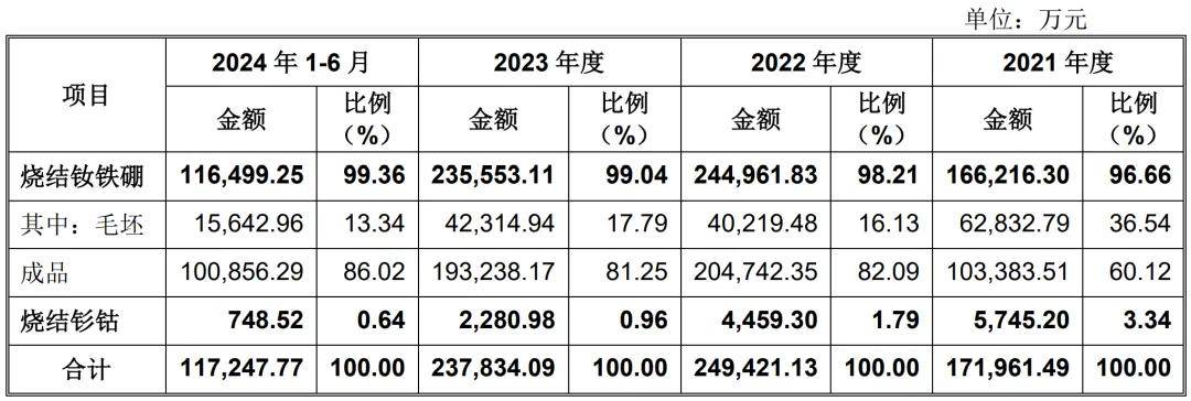 天和磁材营收图